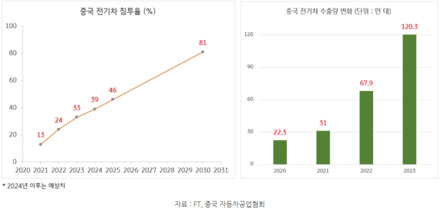 높아지는 '중국 전기차' 침투율과 중국 전기차 수출량.